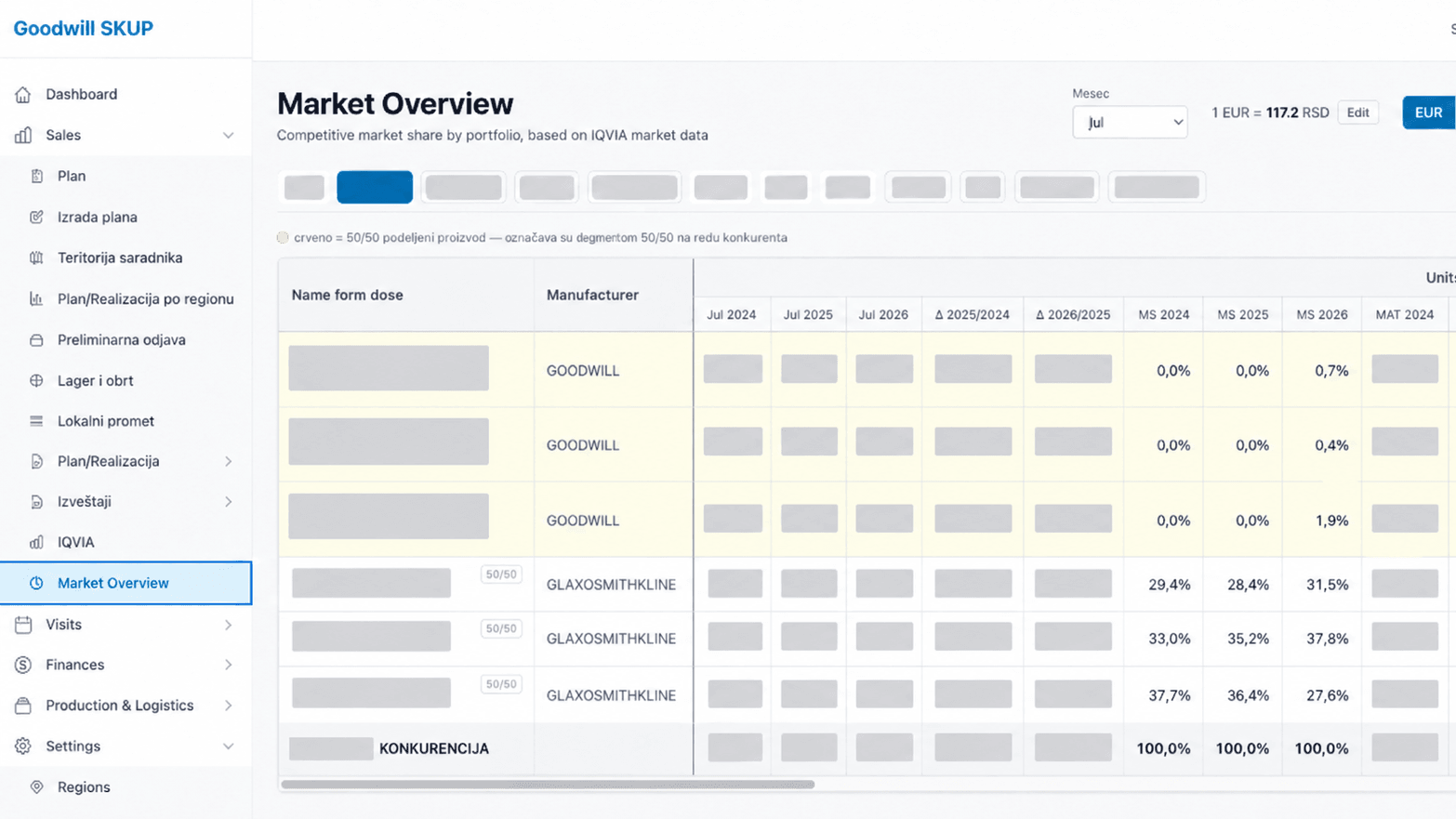 SKUP market overview comparing own products with competitors using IQVIA data